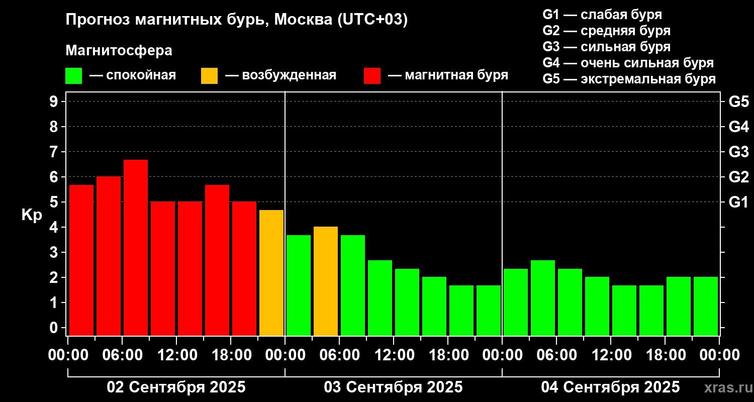 Прогноз магнитных бурь на 2, 3 и 4 сентября