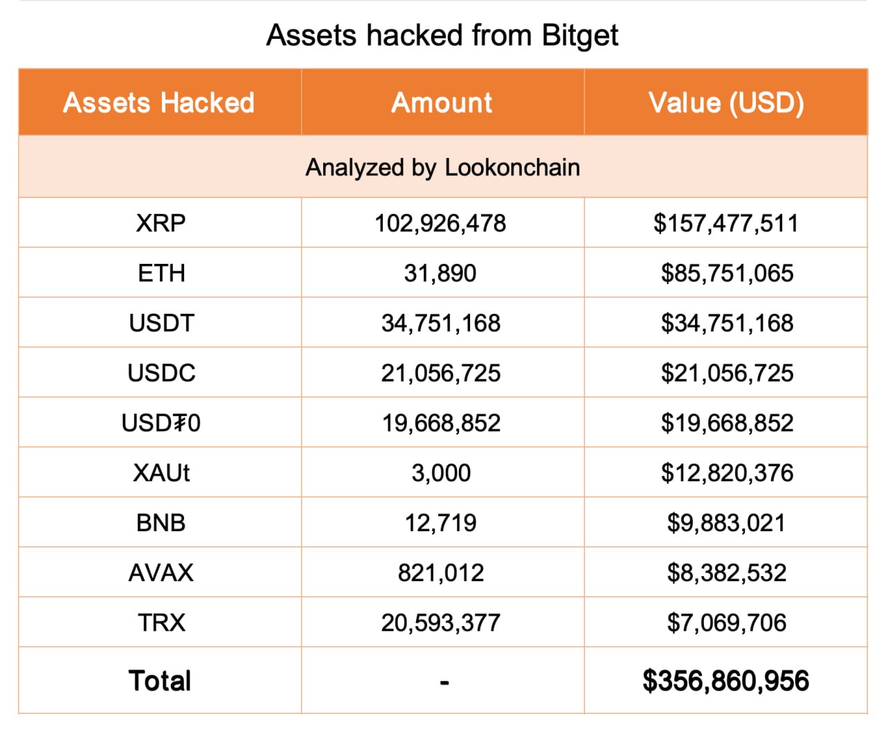Криптовалюты, украденные у биржи Bitget 24 сентября. Источник: Lookonchain