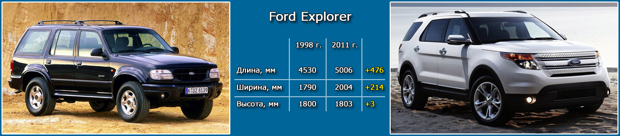 Форд размер. Габариты Форд эксплорер 2013 года. Ford Explorer габариты. Форд эксплорер 3 габариты. Ford Explorer габариты и Размеры.
