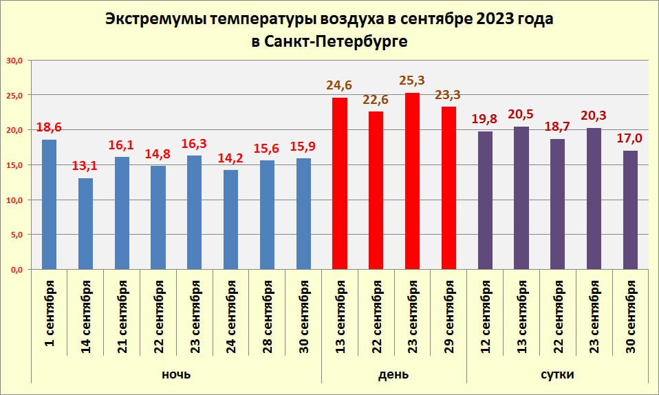 Экстремумы температуры воздуха в сентябре 2023 года в Санкт-Петербурге