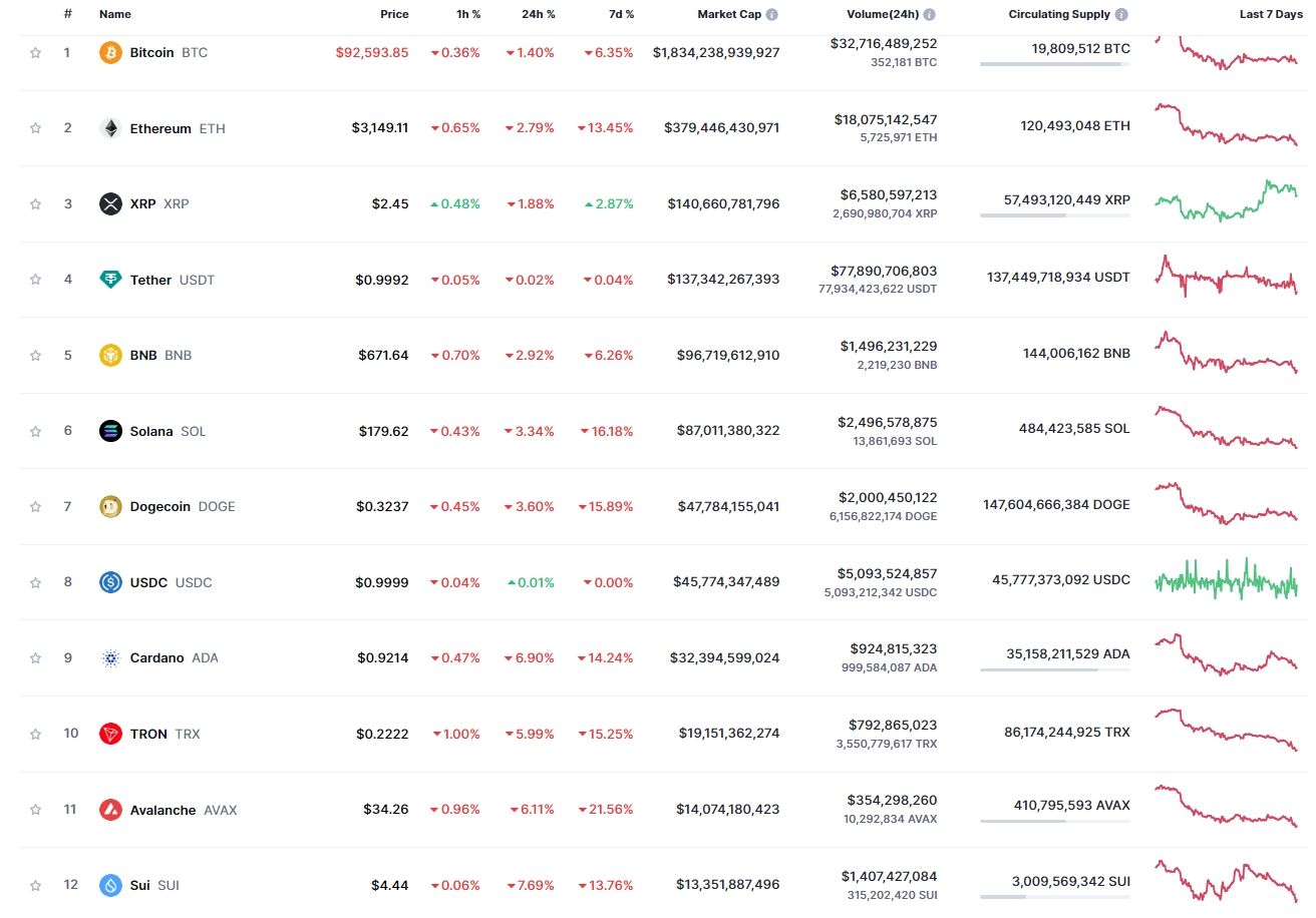 Топ-10 крупнейших по капитализации альткоинов.&nbsp;Источник: CoinMarketCap