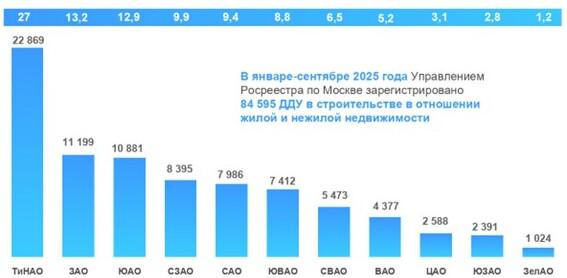 Доля округов Москвы по числу зарегистрированных ДДУ. Январь &mdash; сентябрь