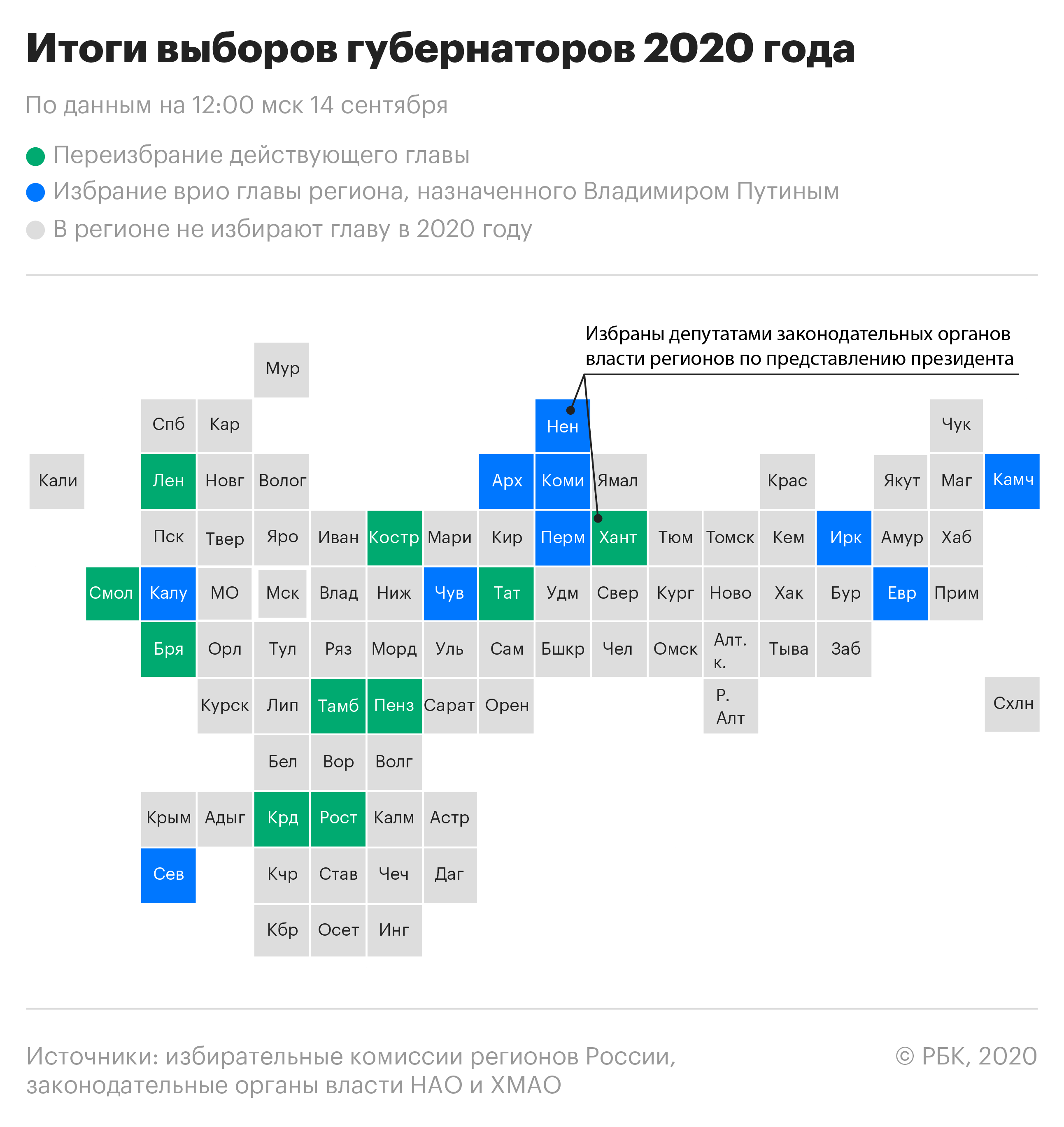 Итоги выборов губернаторов в России в 2020 году. Инфографика