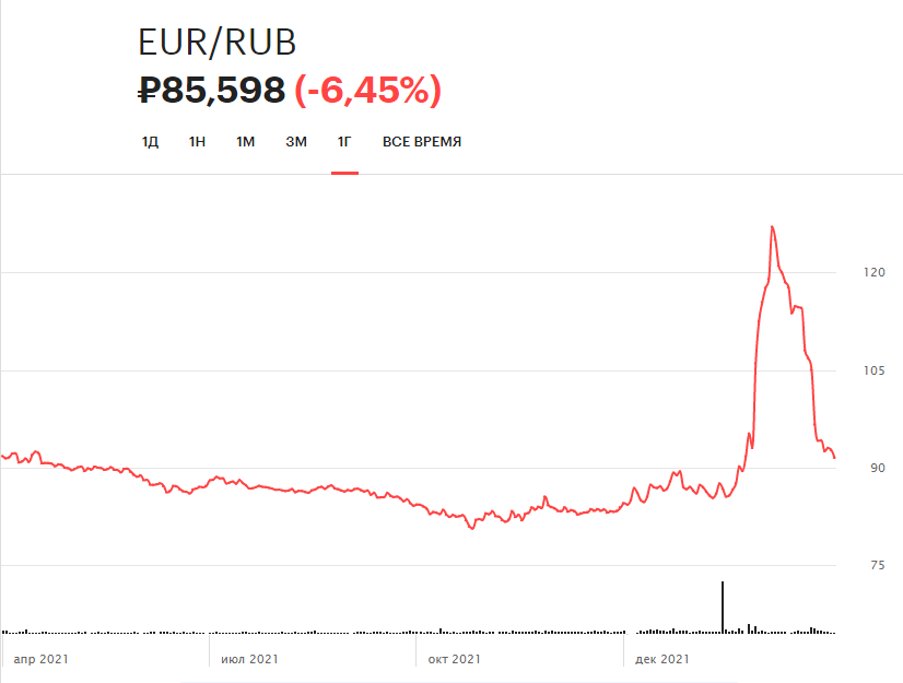 Изменение курса евро на торгах Московской биржи за год