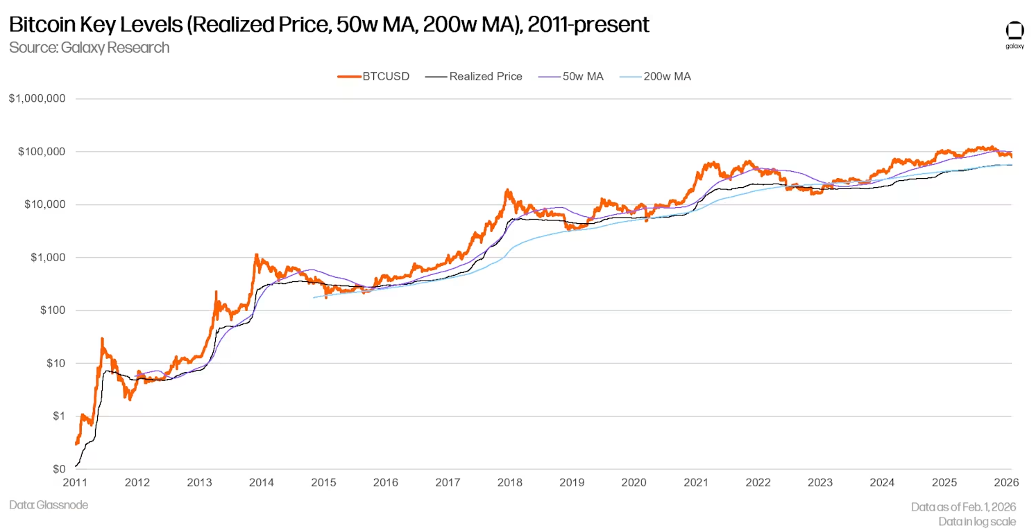 Ценовые уровни биткоина на основе реализованной стоимости 200- и 50-недельной скользящих. Данные: Galaxy