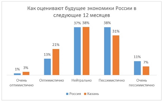Опрос: 25% казанцев готовы переехать за границу ради работы