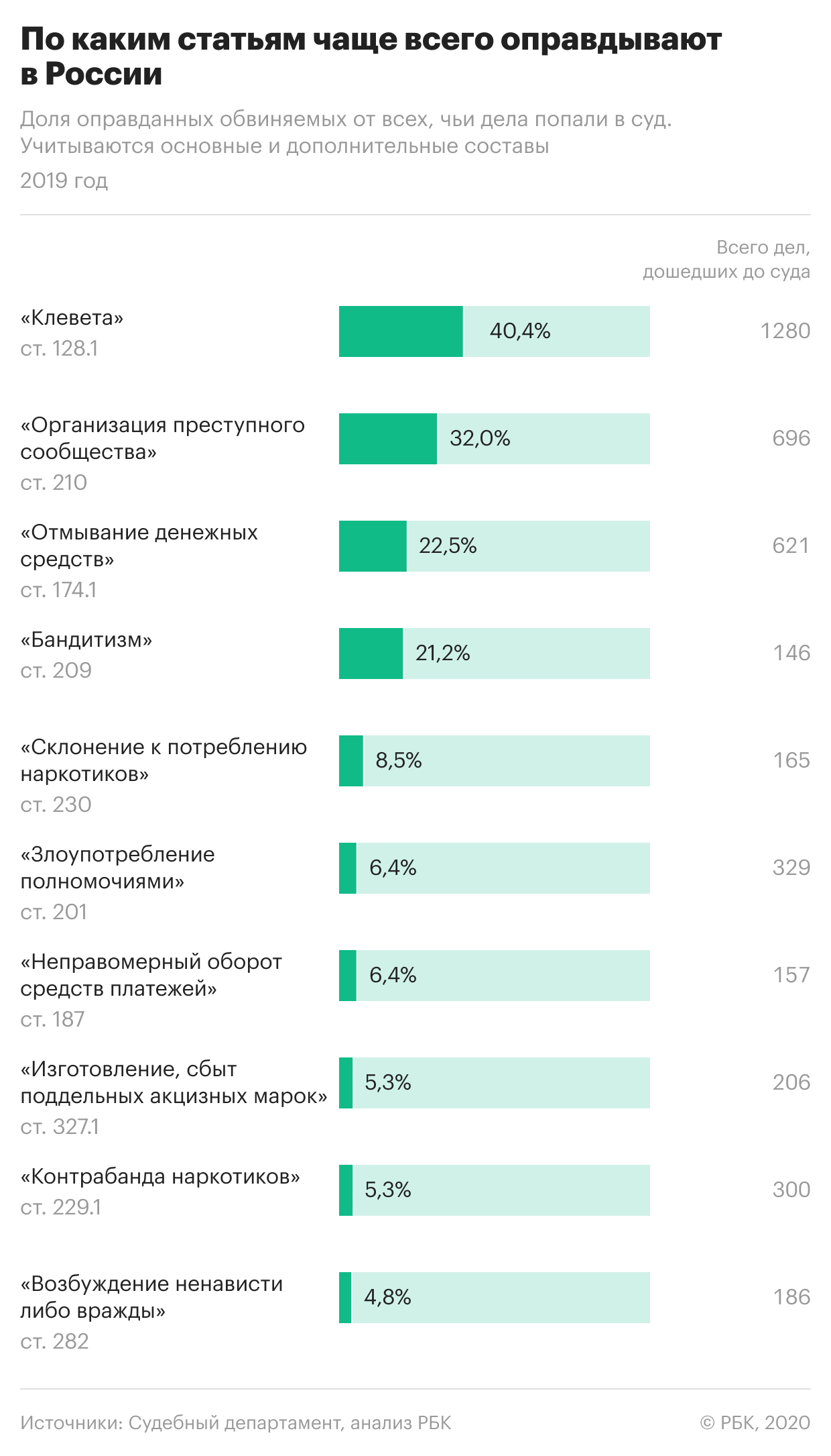 В России за год оправдали треть обвиняемых в организованной преступности