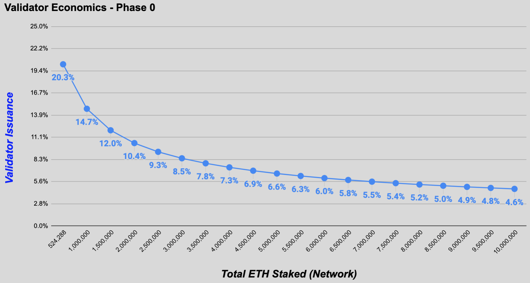 Кривая доходности стекинга Ethereum