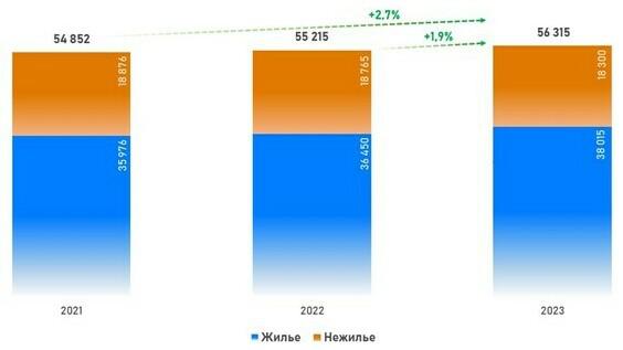 Общее число регистраций ДДУ в Москве на рынке жилой и нежилой недвижимости. Январь &mdash; май