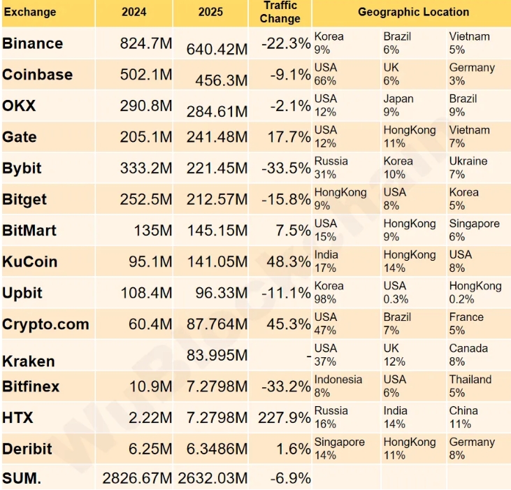 Трафик на криптобиржах за 2025 год. Источник: WuBlockchain