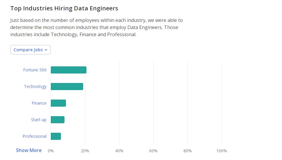 Более 20% дата-инженеров нанимают крупные корпорации из списка Fortune 500
