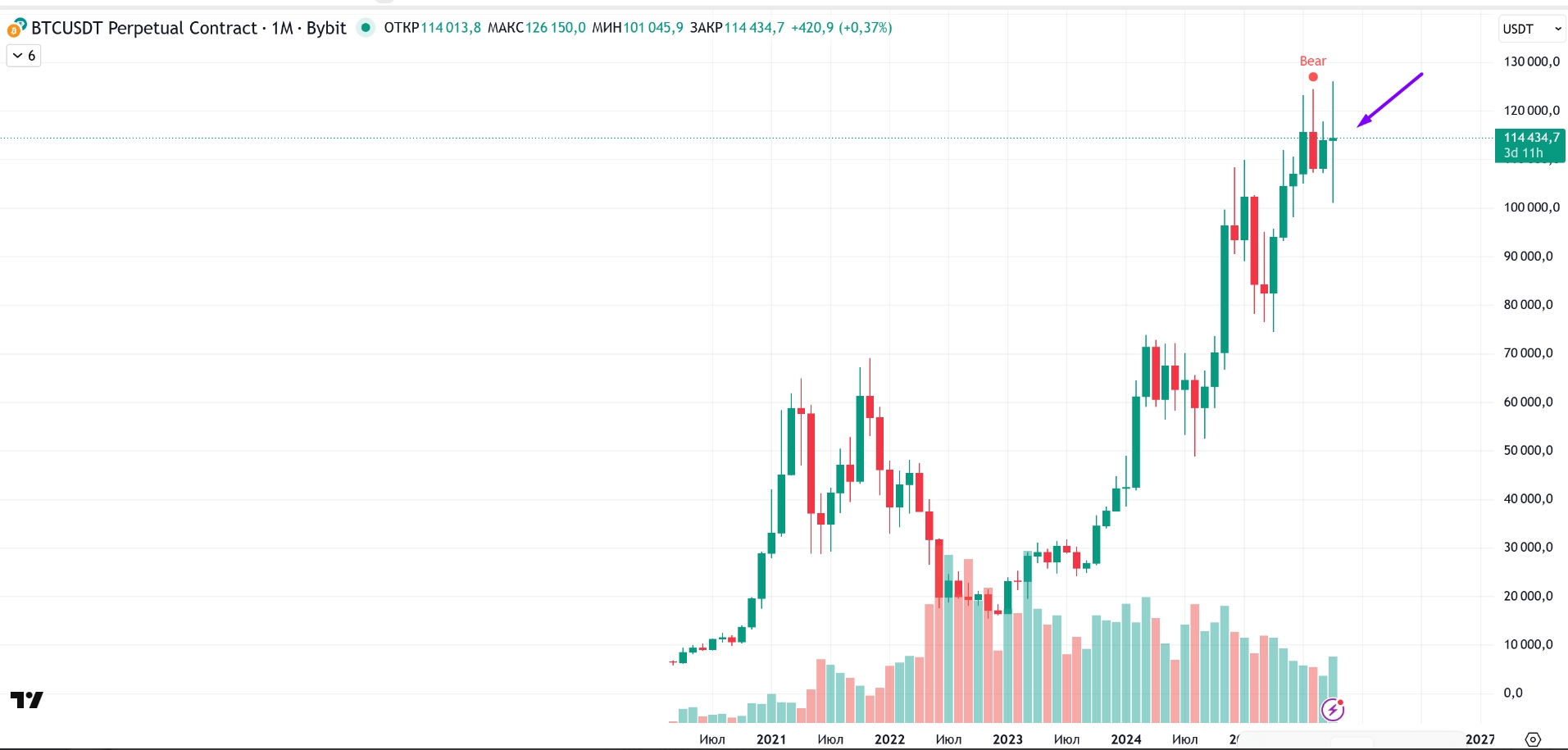 Анализ графика цен на фьючерсы по BTC/USDT на месячном тайм-фрейме. Источник: главный аналитик Cryptorg Андрей Подолян, TradingView