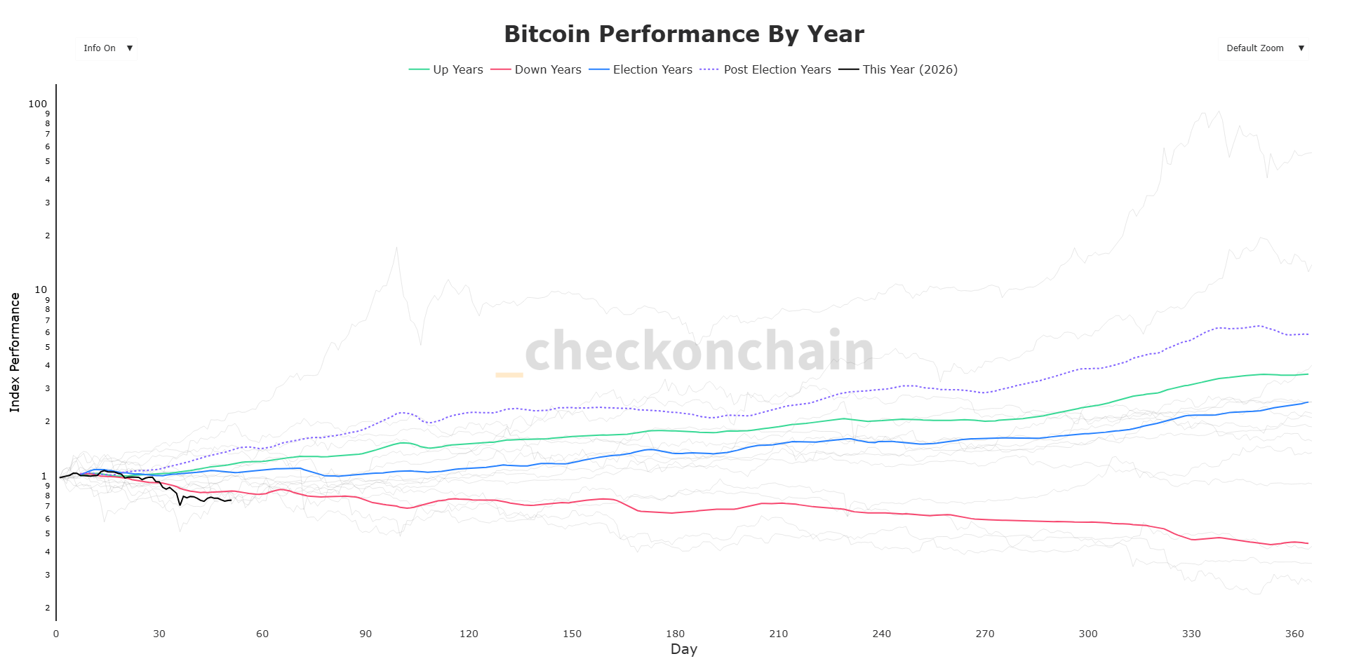 График индекса биткоина, рассчитываемый на основе движений цены в предыдущие годы. Черная линия &mdash;&nbsp;текущий 2026 год. Красная &mdash;&nbsp;год, когда биткоин показывал падение. Синяя &mdash;&nbsp;год, когда проходили выборы в США. Зеленая &mdash;&nbsp;период, когда биткоин показывал рост. Синяя пунктирная &mdash;&nbsp;год, следующий за годом выборов в США. Данные: Checkonchain