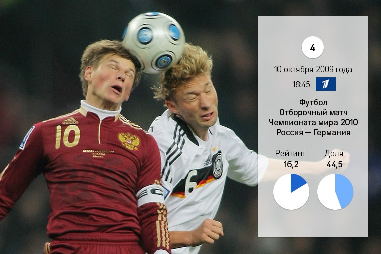 Решающий матч отборочного турнира чемпионата мира по футболу – 2010. В Лужниках сборная Германии и сборная России должны были решить, кто займет первое место в группе. Перед встречей россияне отставали от немцев на одно очко (первый матч между командами закончился победой сборной Германии со счетом 2:1), в итоге проиграли матч с минимальным счетом 0-1. Немцы заняли первое место в группе, а сборная России отправилась играть стыковые матчи со сборной Словении и не попала в финальную часть турнира. 