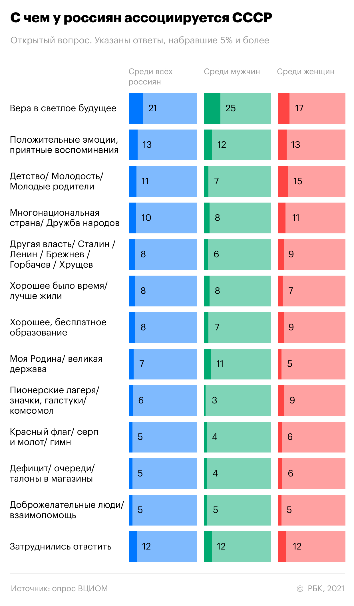 С чем у россиян ассоциируется СССР. Инфографика