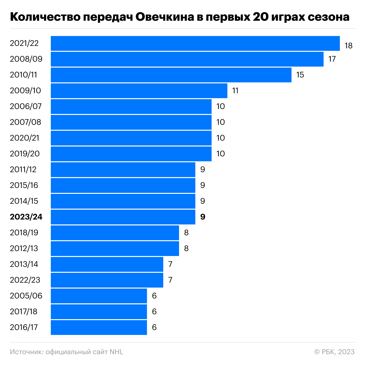 «Это ужасно». Овечкин выбыл на рекордный срок после лучшего старта