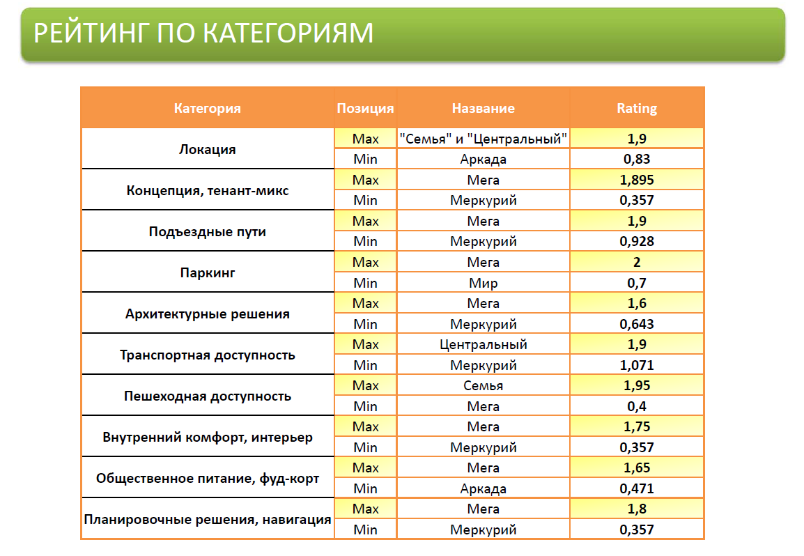 Рейтинг категории. Сколько торговых центров в Барнауле количество. Сколько ТЦ В Барнауле количество. Уфа узнать ЦЕНУОТ алкого.