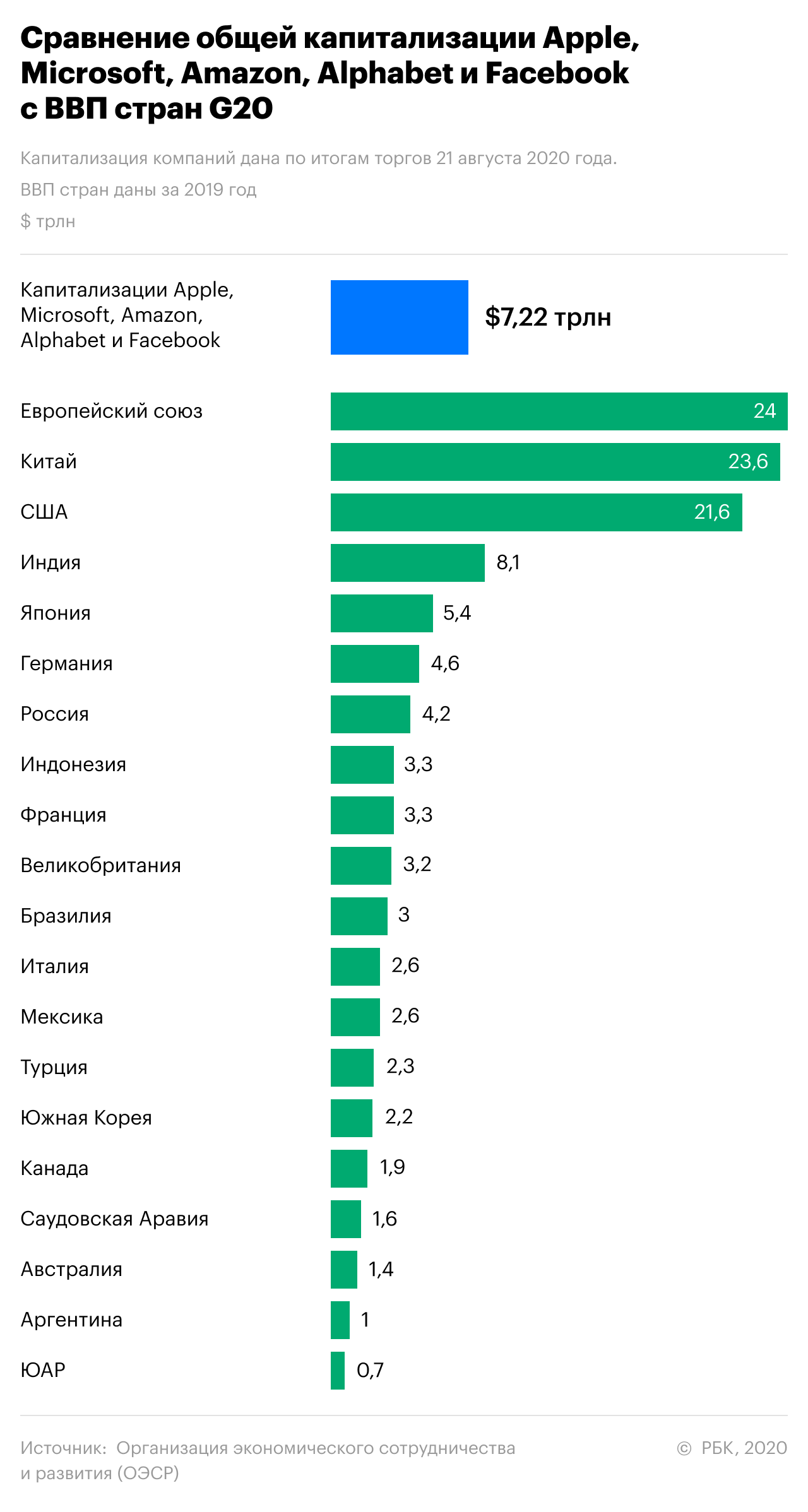 Компания с наибольшей капитализацией. Сравнение ВВП стран. Капитализация компании это. Капитализация Apple.