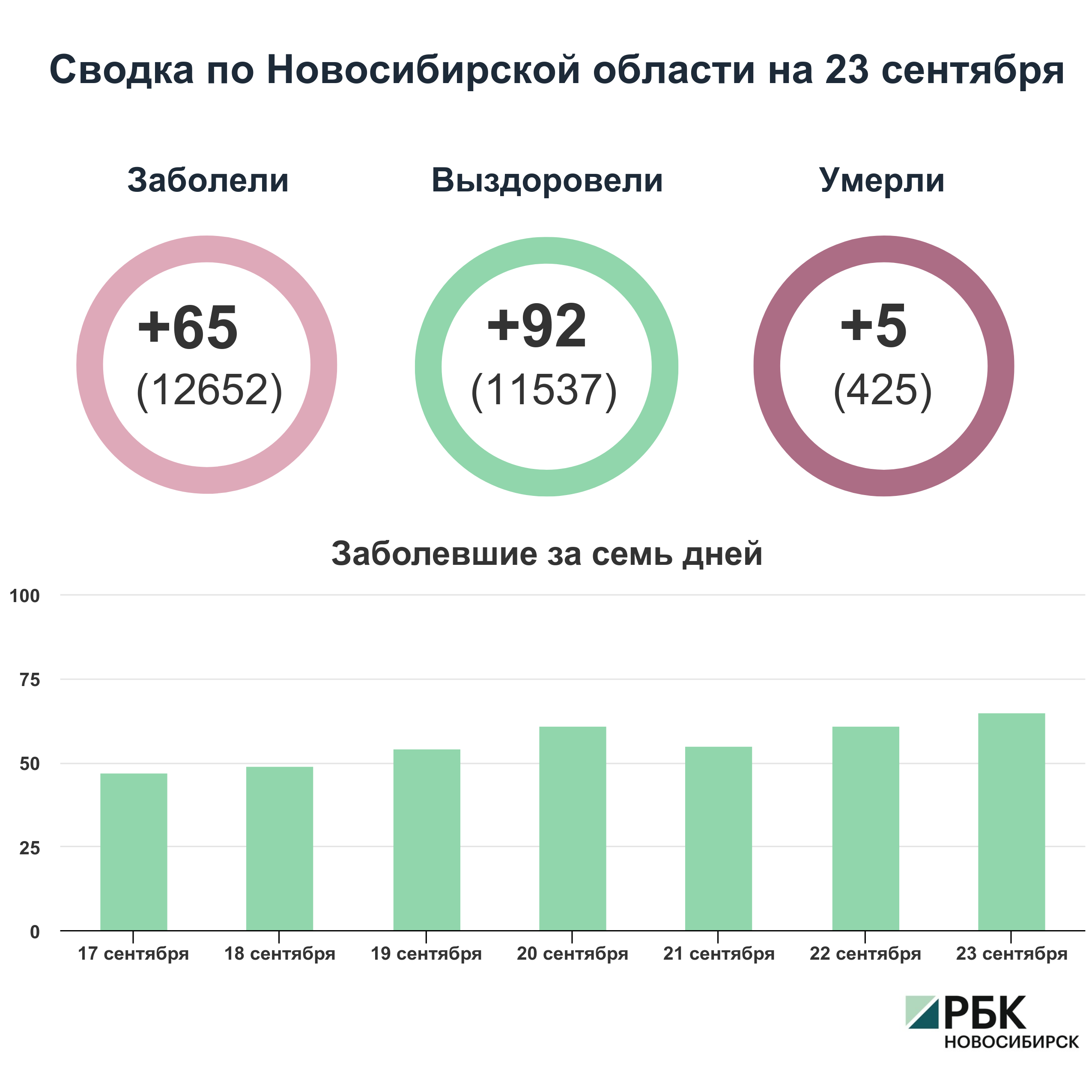 Коронавирус в Новосибирске: сводка на 23 сентября