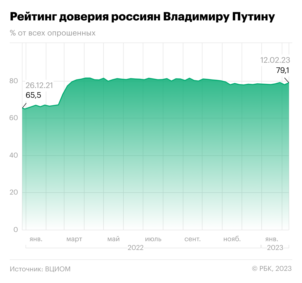 После долго 2023. Рейтинг Путина за 2023. Уровень рейтинг Путина.