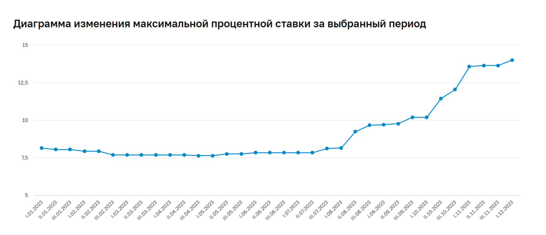 Динамика изменения максимальной процентной ставки, первая декада января 2023 года — первая декада декабря 2023 года