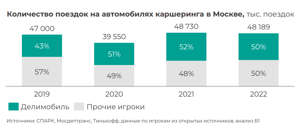 Количество поездок на автомобилях каршеринга в Москве, тыс. поездок