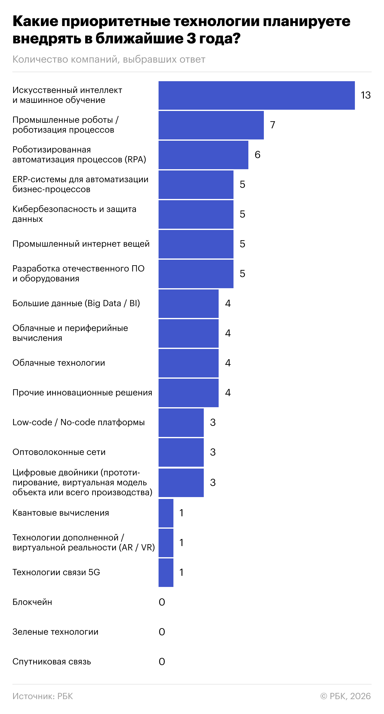 Технотренды-2026: ИИ лидирует, а главный барьер — не деньги