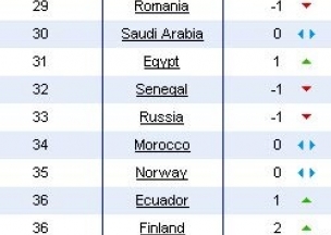 Россия опустилась в рейтинге ФИФА