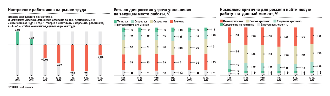 Ищущие работу россияне заметили улучшение на рынке труда