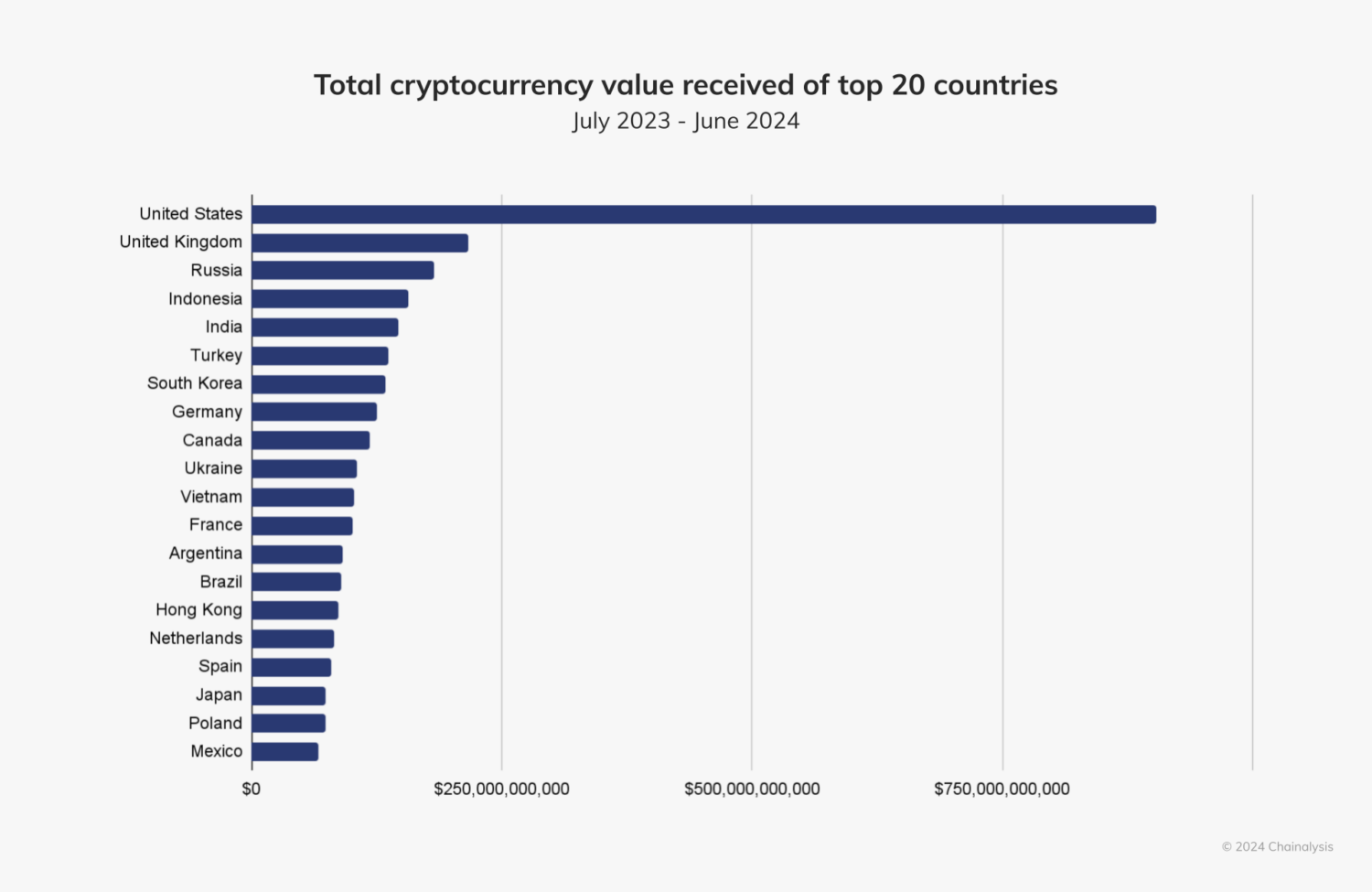 Общая стоимость транзакций в криптовалютах по странам с июля 2023 года по июнь 2024 года. Источник:&nbsp;Chainalysis