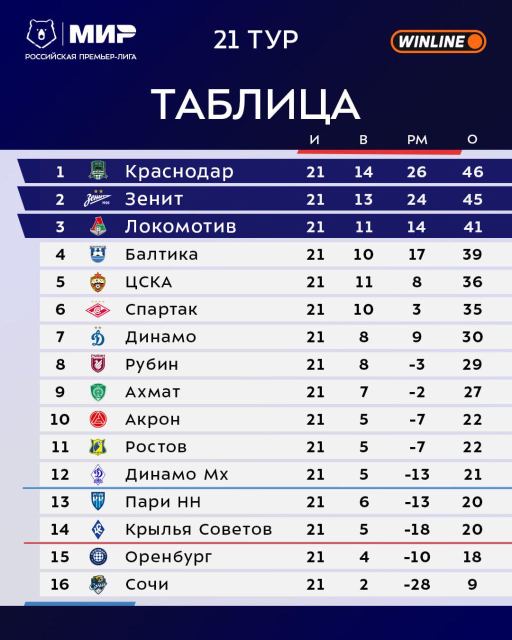 Прервет ли ЦСКА свою худшую серию поражений. Главное о туре РПЛ