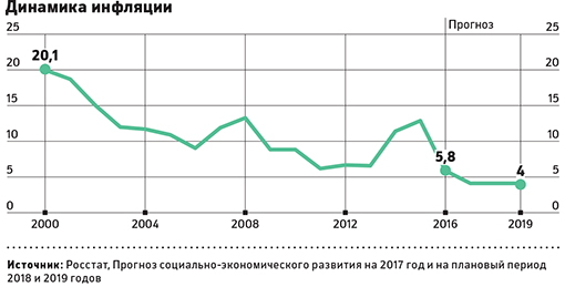 Между рецессией и ростом: каким для экономики России стал 2016 год