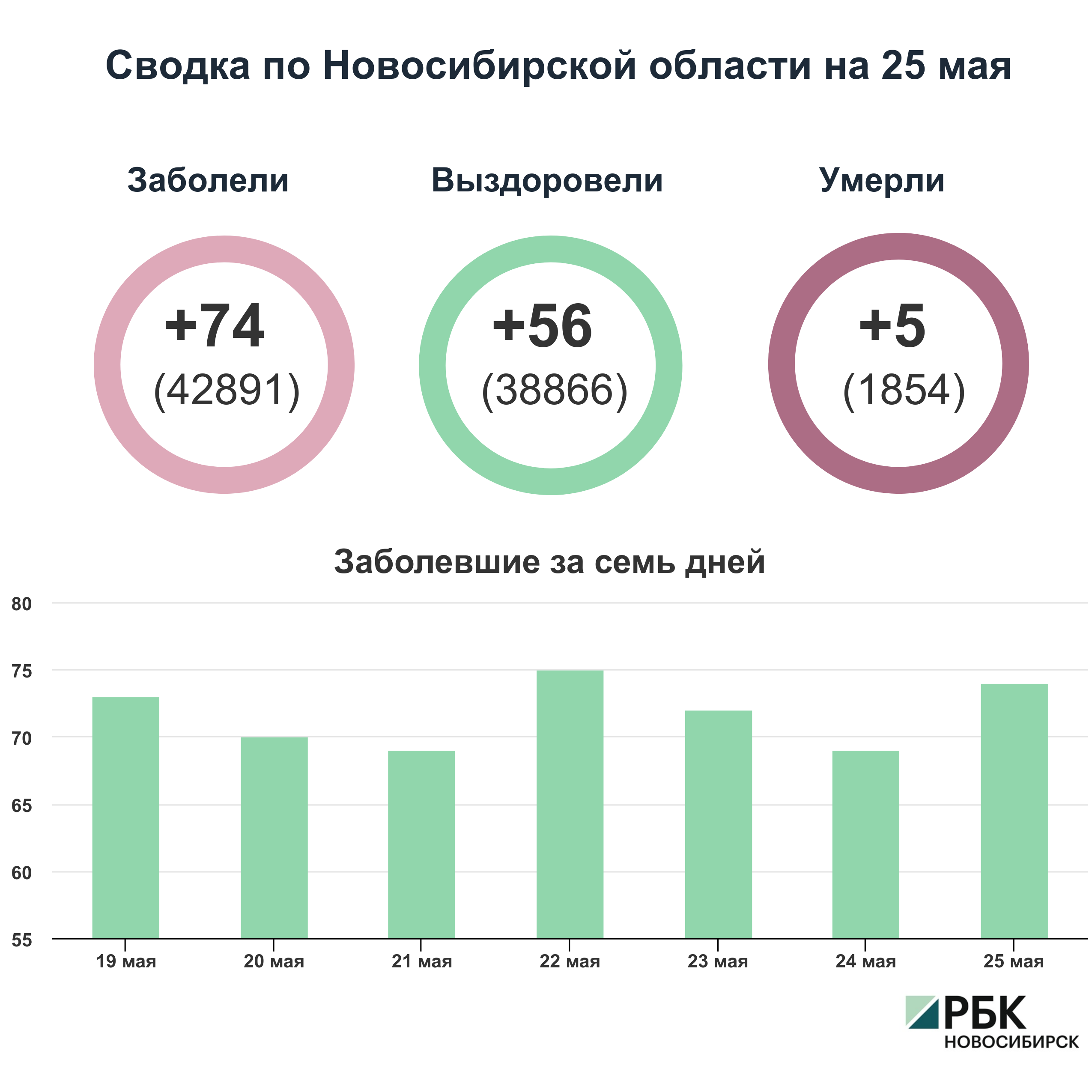 Коронавирус в Новосибирске: сводка на 25 мая