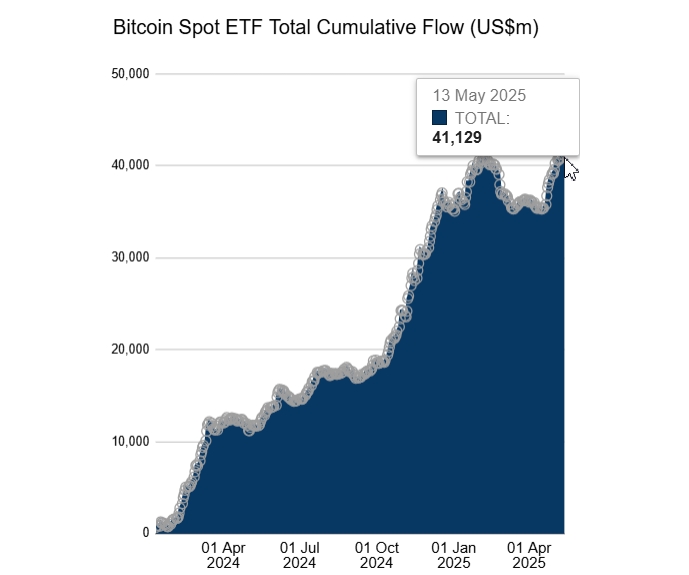 Приток капитала в биткоин-ETF. Источник: Farside Investors