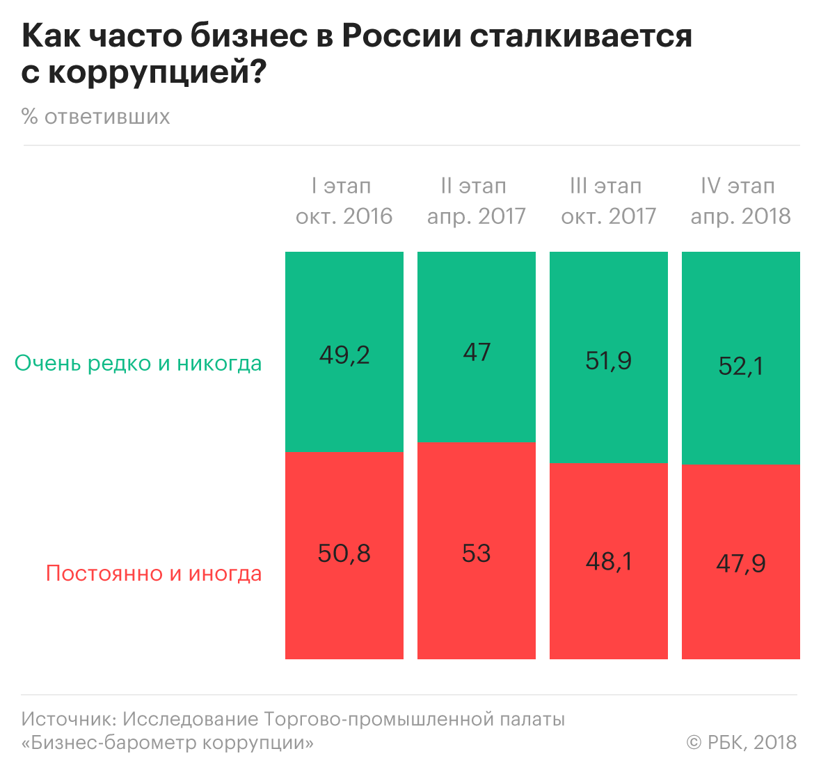 Бизнес заметил снижение коррупции в России