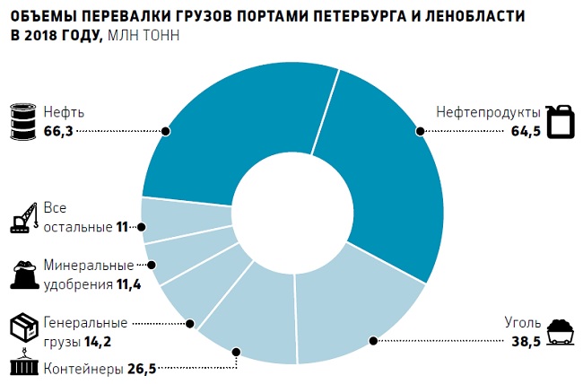 Эксперты прогнозируют двукратный рост доходов Петербурга и Ленобласти
