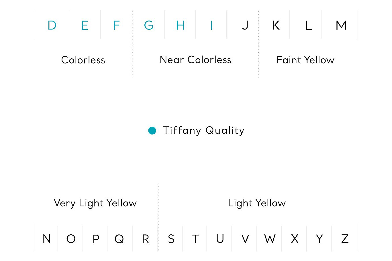 Таблица цветов бриллиантов Tiffany &amp; Co.: DEF &mdash; бесцветный; GHIJ &mdash; почти бесцветный; KLM &mdash; бледно-желтый; NOPQR &mdash; очень светлый желтый; STUVWXYZ &mdash; светло-желтый