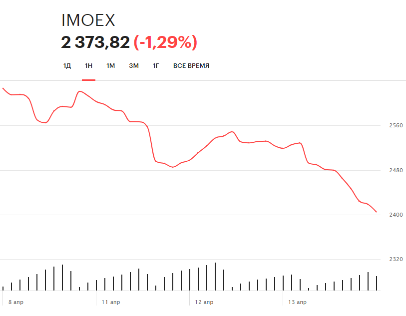 Динамика индекса Мосбиржи (IMOEX) за неделю