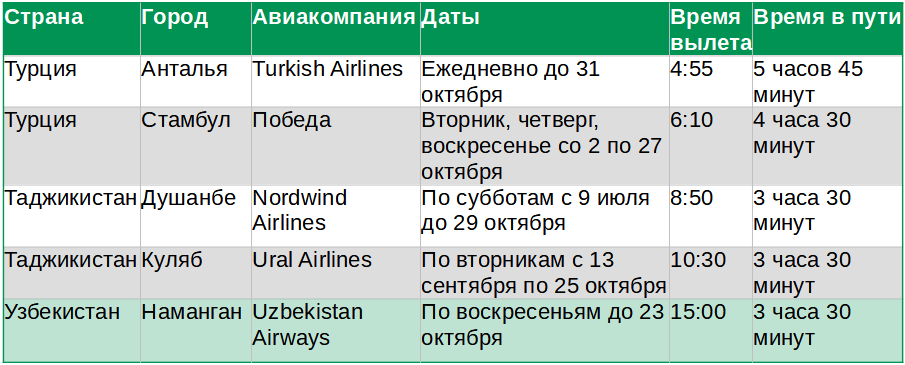Пять зарубежных и 14 российских: куда летают самолёты из Перми?