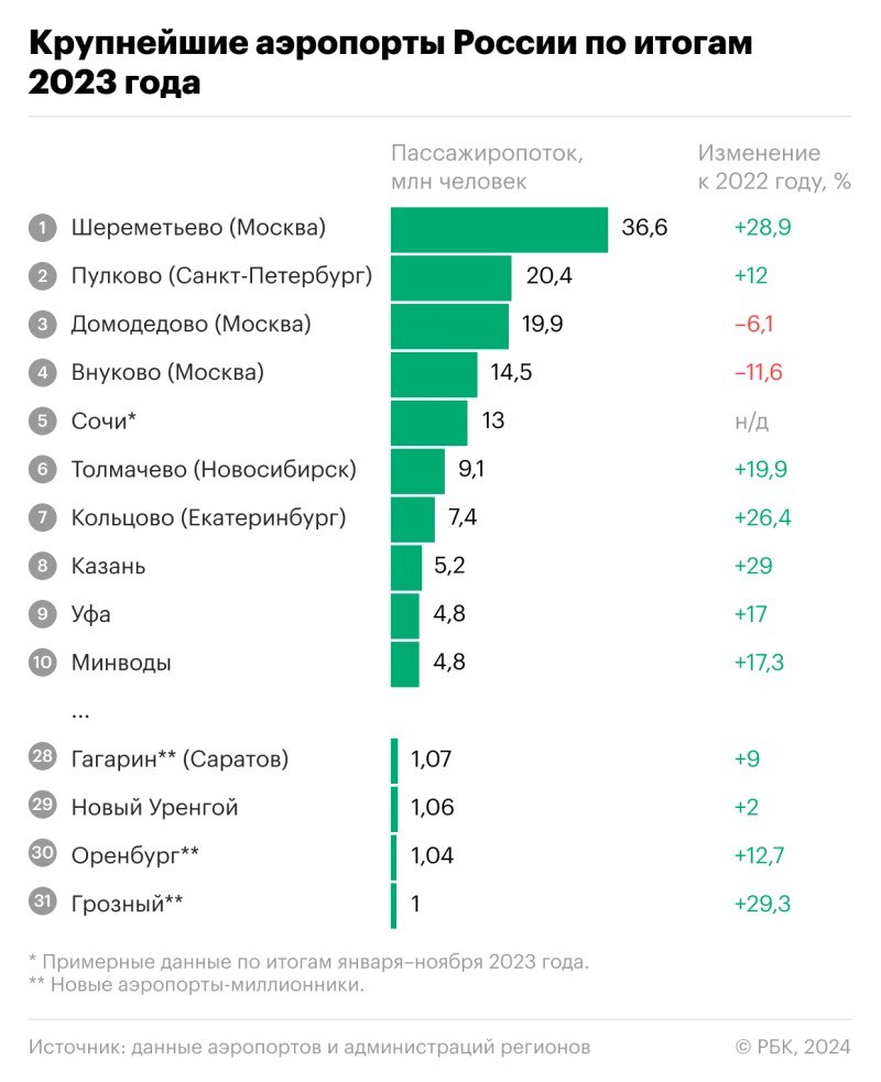 Аэропорт Казани вошел в топ-3 в РФ по темпам роста пассажиропотока