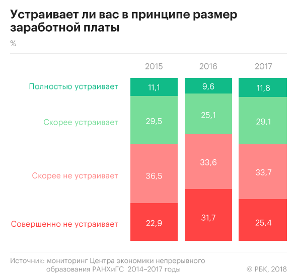 Более половины учителей в России пожаловались на зарплату