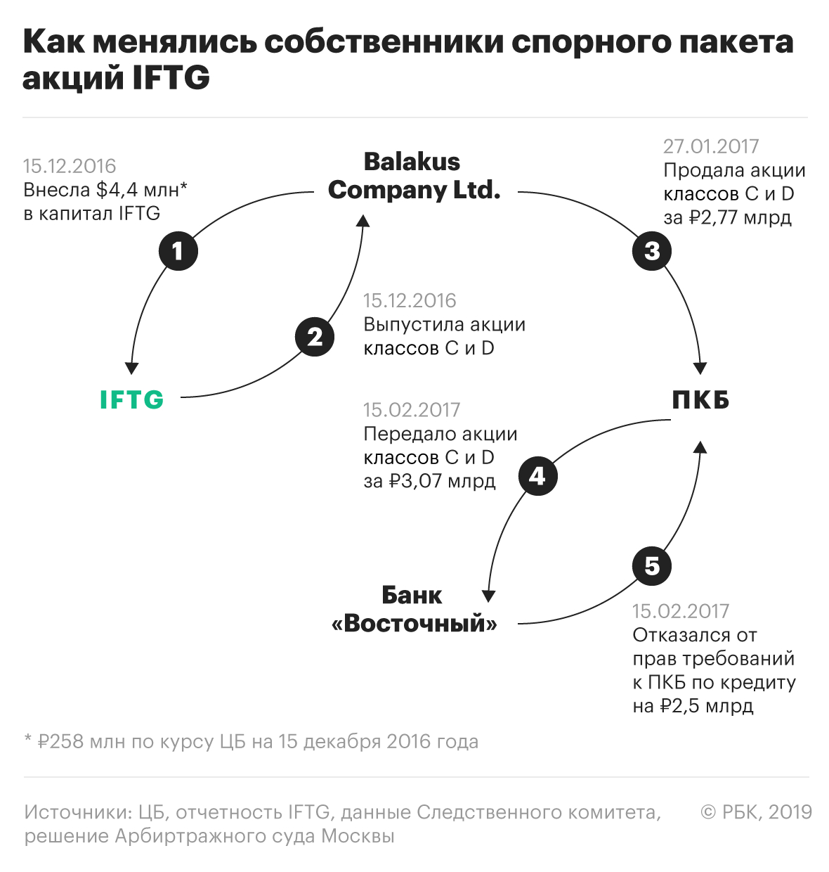 Московский арбитраж утвердил оценку акций из уголовного дела Калви