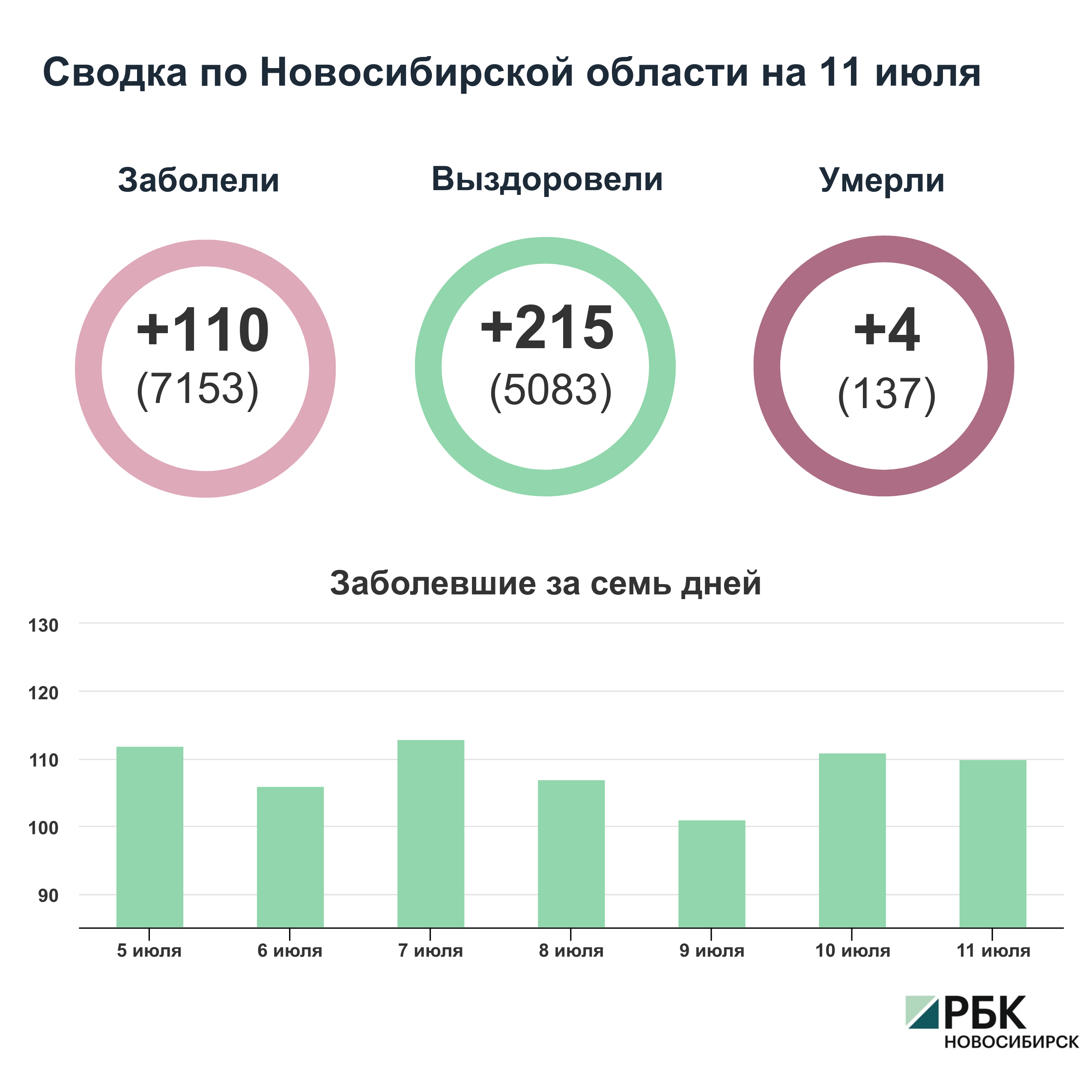 Коронавирус в Новосибирске: сводка на 11 июля