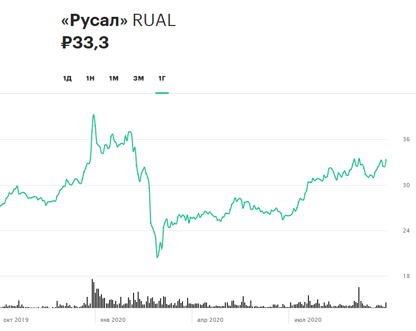 Динамика акций &laquo;Русала&raquo; за 12 месяцев