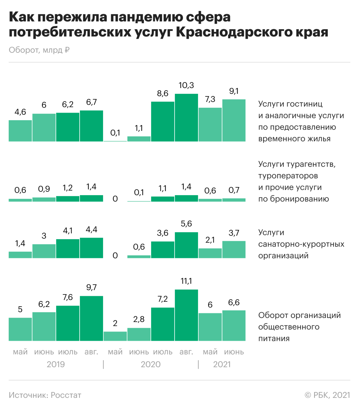 Рекордный оборот краснодарских гостиниц во время пандемии. Инфографика