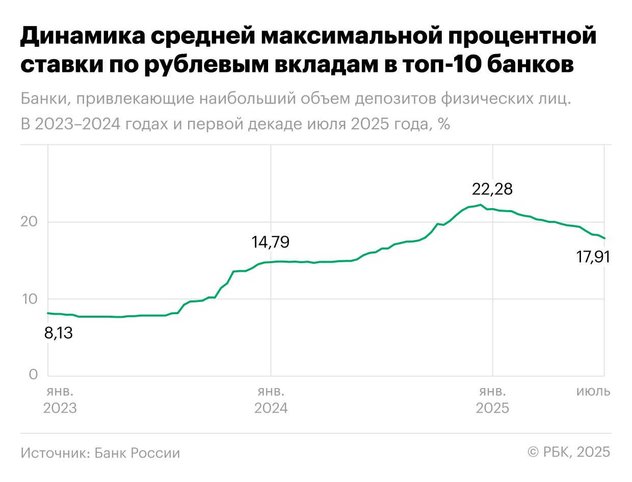 Динамика средней максимальной процентной ставки по рублевым вкладам в топ-10 банков