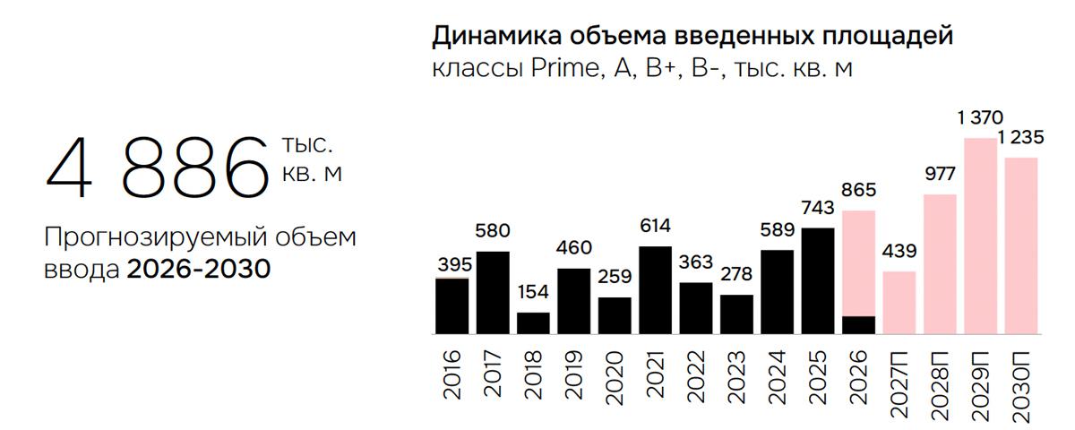Консультанты дали прогноз по вводу офисов в Москве до 2030 года