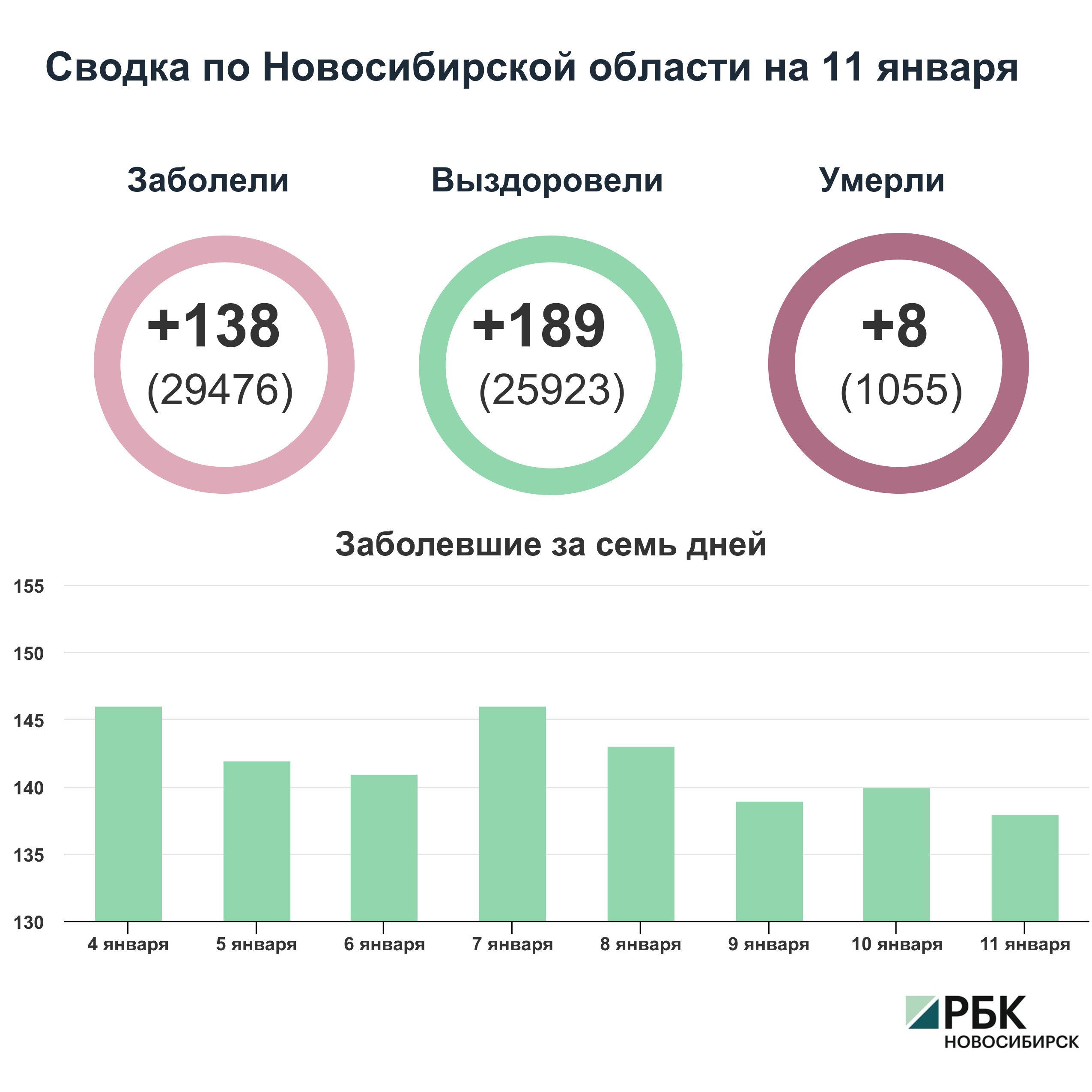 Сводка новосибирск за последние сутки. Коронавирус в России на 11 января. Сводка по коронавирусу на сегодня в Новосибирске 9 января 2022 РБК.