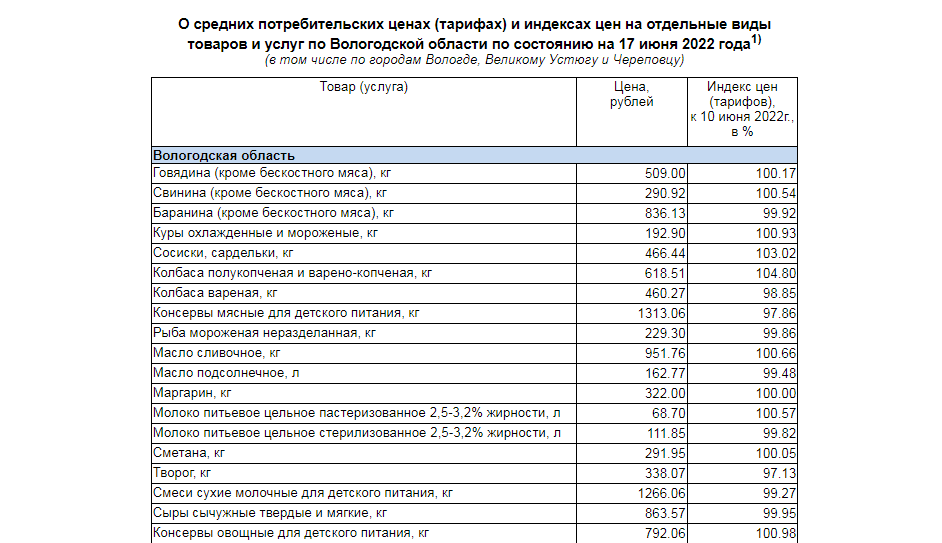 Опубликованы свежие данные о ценах в Вологодской области