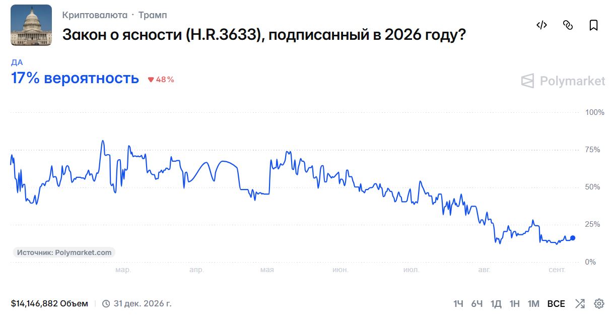 Прогноз о принятии законопроекта CLARITY Act в 2026 году в США. Источник: Polymarket